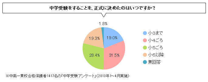 中学受験をすることを、正式に決めたのはいつですか？