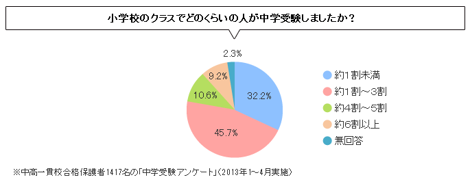 小学校のクラスでどのくらいの人が中学受験しましたか？