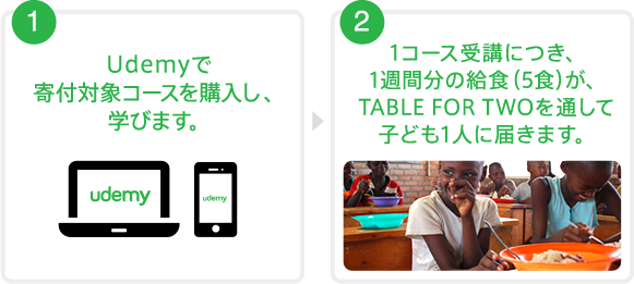 1 Udemyで寄付対象コースを購入し、学びます。 2 1コース受講につき、1週間分の給食（5食）が、TABLE FOR TWOを通して子ども1人に届きます。