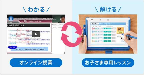 オンライン授業とお子さま専用の個別レッスンのダブル指導でわかる！解ける！