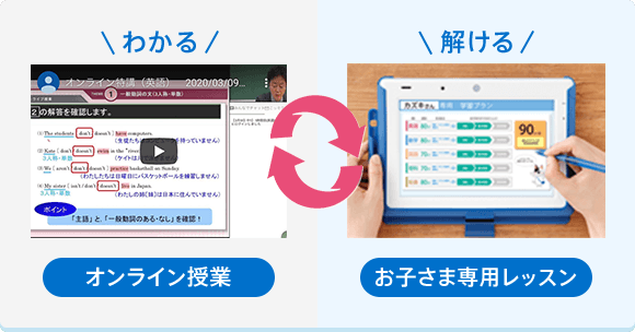 オンライン授業とお子さま専用の個別レッスンのダブル指導でわかる！解ける！
