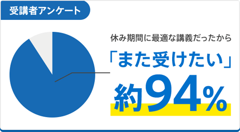受講者アンケート 休み期間に最適な講義だったから「また受けたい」約９４％