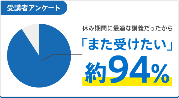 受講者アンケート 休み期間に最適な講義だったから「また受けたい」約９４％
