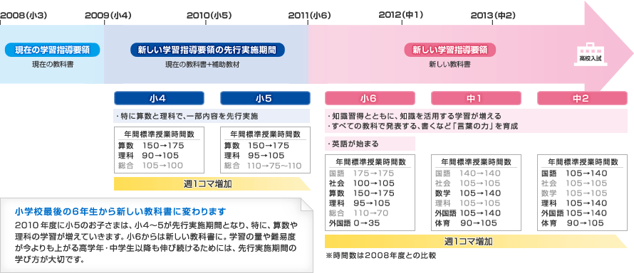 小学5年生｜うちの子はどうなる？｜先行実施応援宣言｜ベネッセ