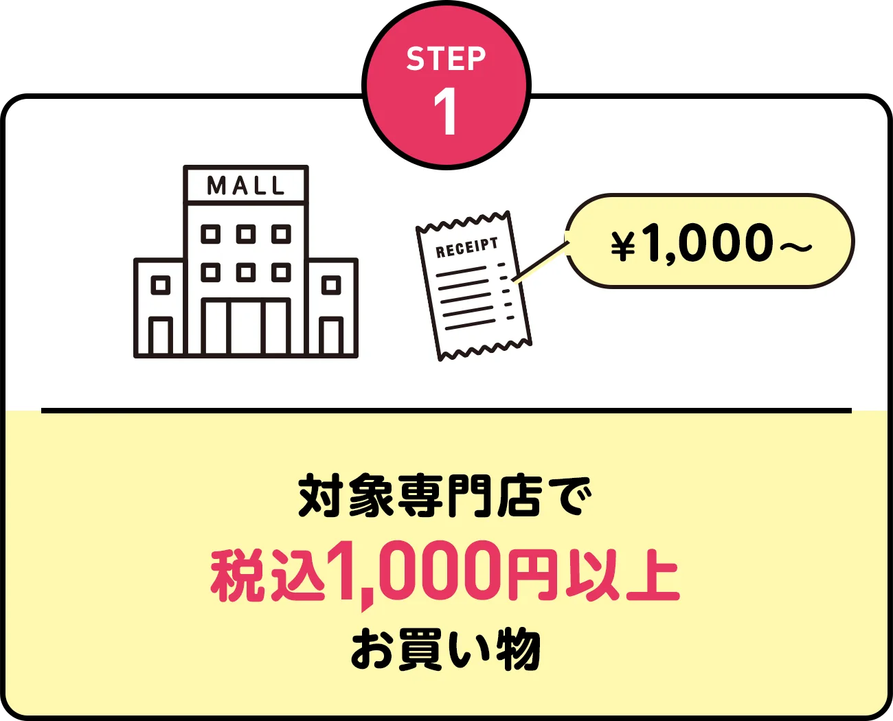 STEP1 | 対象専門店で税込1,000円以上お買い物
