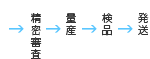 →精密審査→量産→検品→発送