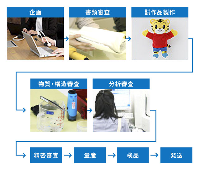 企画から審査、発送までの流れ