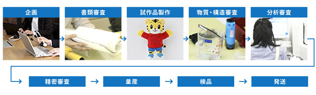 企画から審査、発送までの流れ