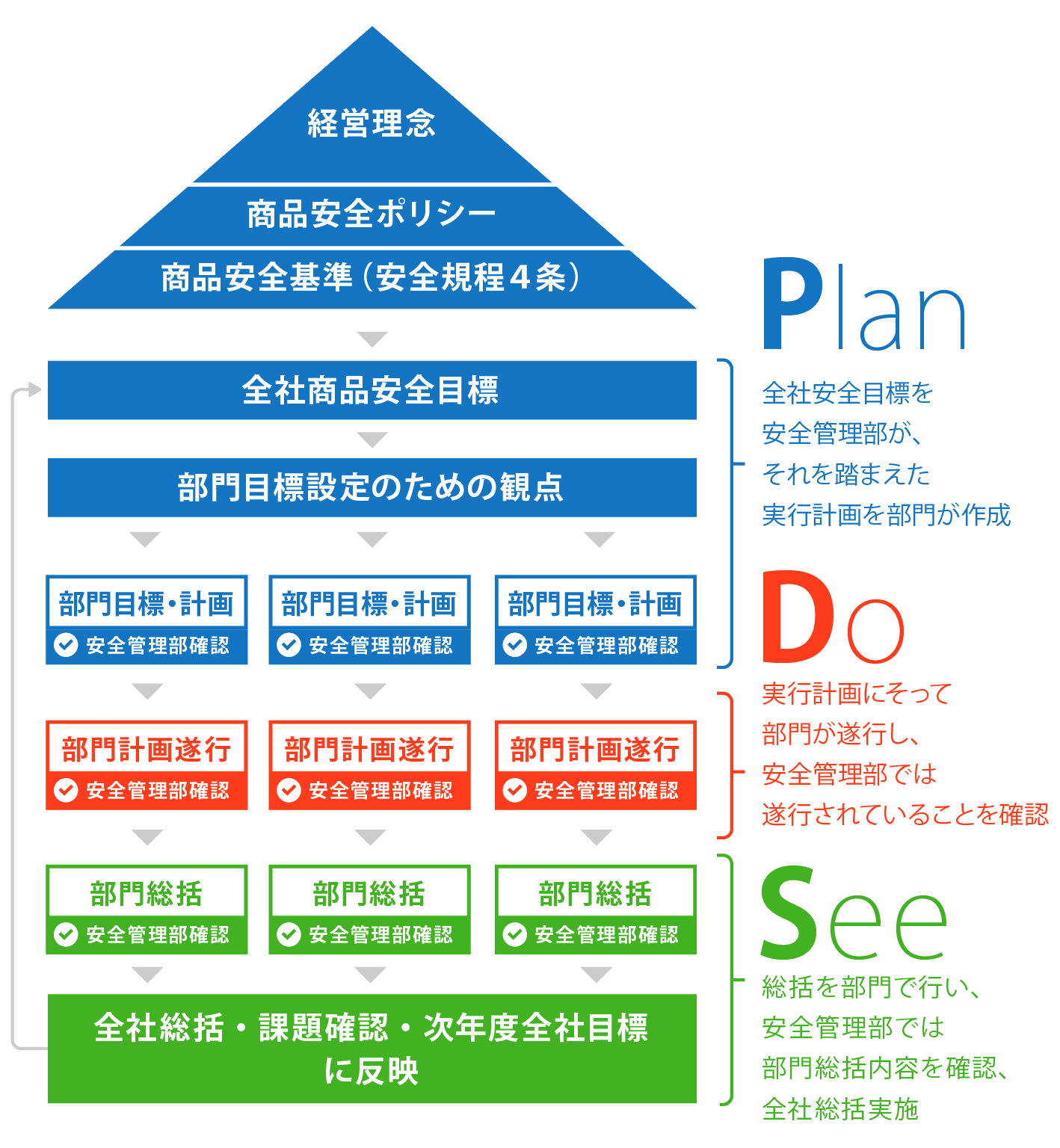 PDS体制図