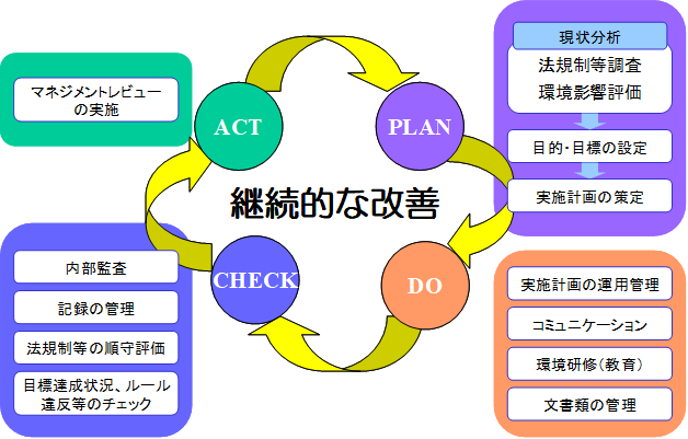 環境マネジメントシステムのPDCA