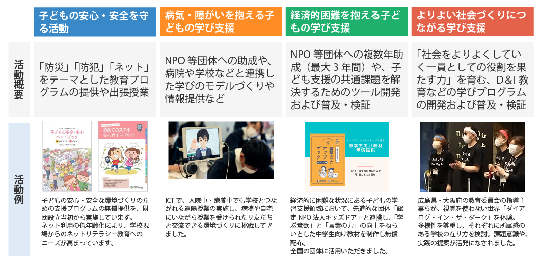 ベネッセこども基金 4つのテーマ