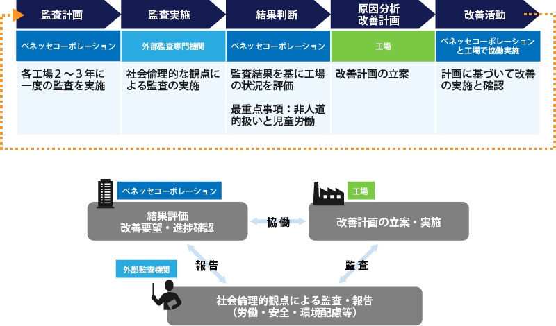 ≪定期監査のPDCA（例：海外での製造）≫