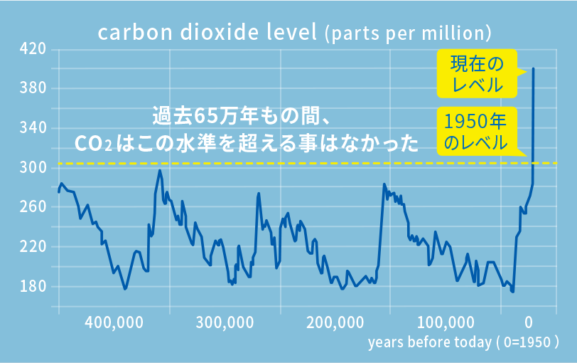 図1.大気中の二酸化炭素(CO<sub>2</sub>)濃度の変化