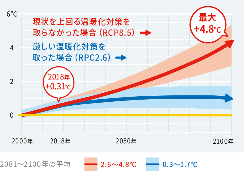 図２.世界の平均気温の偏差と予測