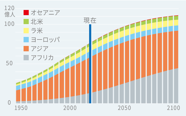 図3.世界の人口推移の予測