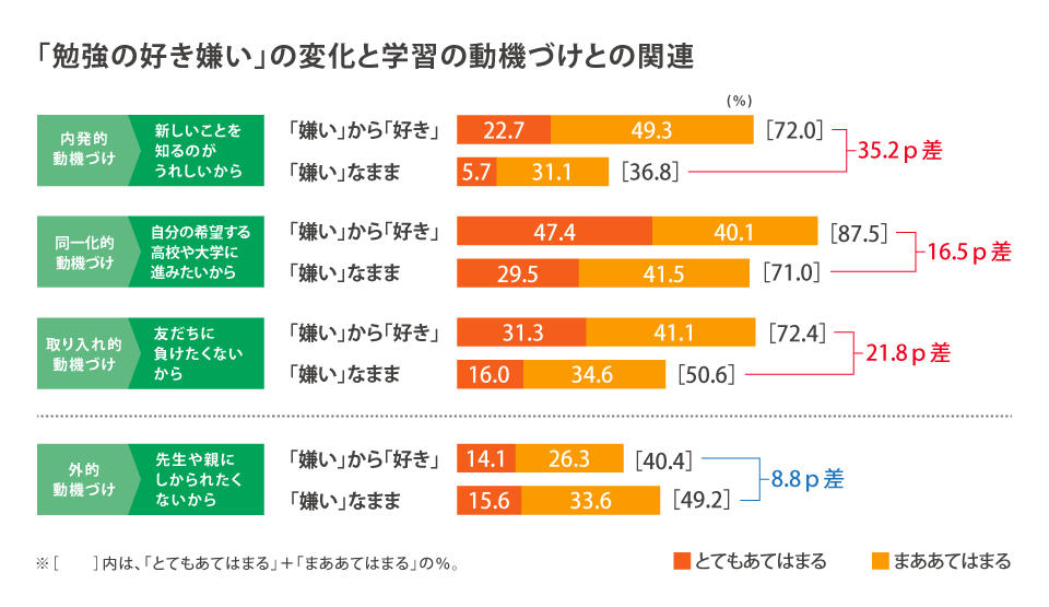 勉強が 嫌いから好き になった中学生の特徴とは サステナブルな社会へ From Benesse