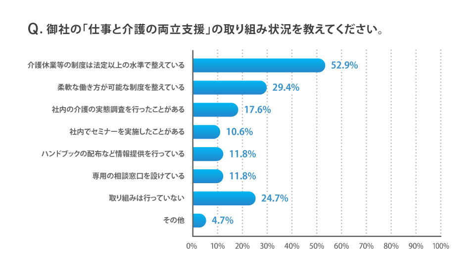 Q.御社の「仕事と介護の両立支援」の取り組み状況を教えてください。