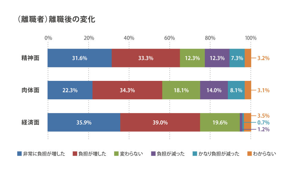 （離職者）離職後の変化