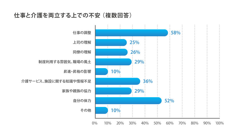 仕事と介護を両立する上での不安(複数回答)