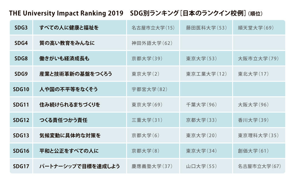 「THE 大学インパクトランキング 2019」日本のランクイン校例
