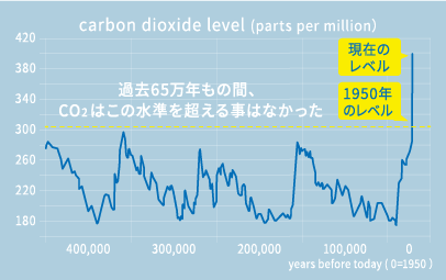 Figure 1. Change in the concentration of CO2 in the atmosphere