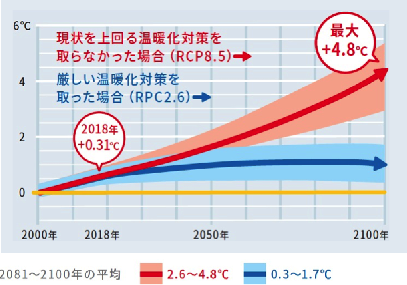 Figure 2. Deviation in and forecast for the average global temperature