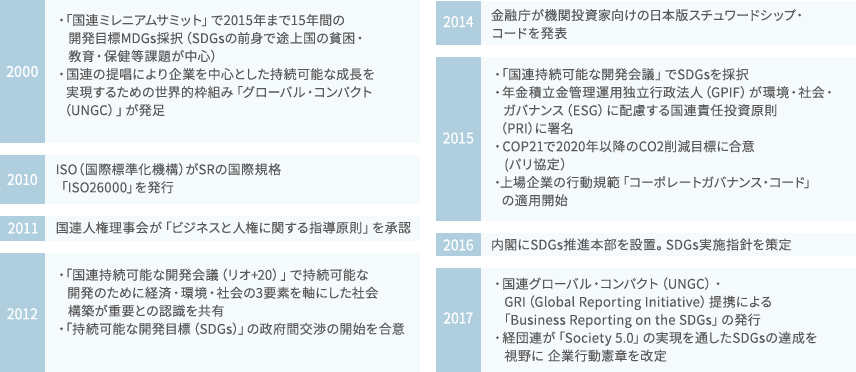 4. Domestic and overseas timeline for SDGs