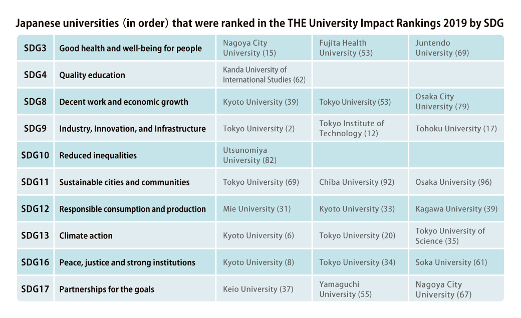 Japanese universities (in order) that were ranked in the THE University Impact Rankings 2019 by SDG