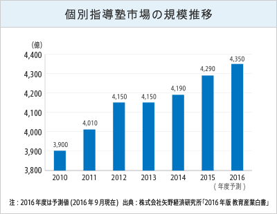 個別指導塾市場の規模推移