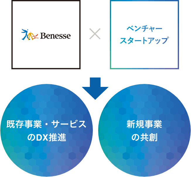 Benesse × ベンチャー・スタートアップ 「既存事業・サービスのDX推進」と「新規事業の共創」を目指します。
