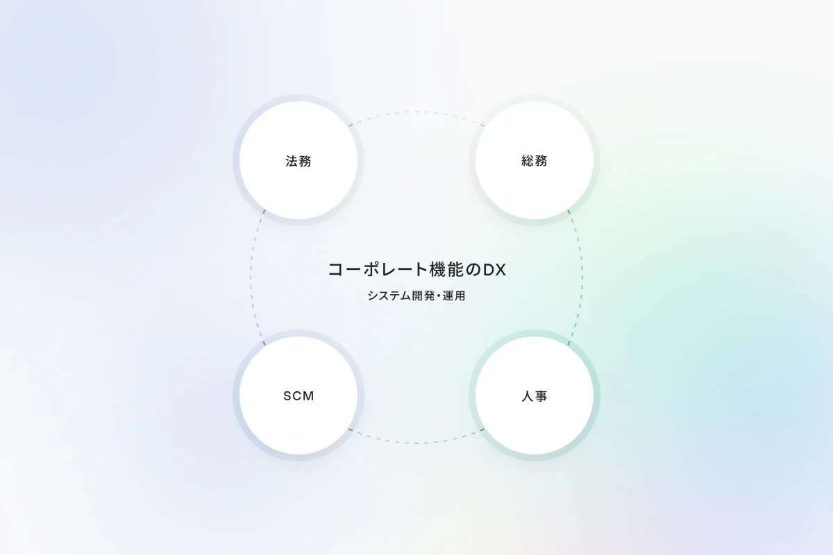 コーポレート機能のDXを推進。社内業務の生産性を高め、経営基盤を強化する