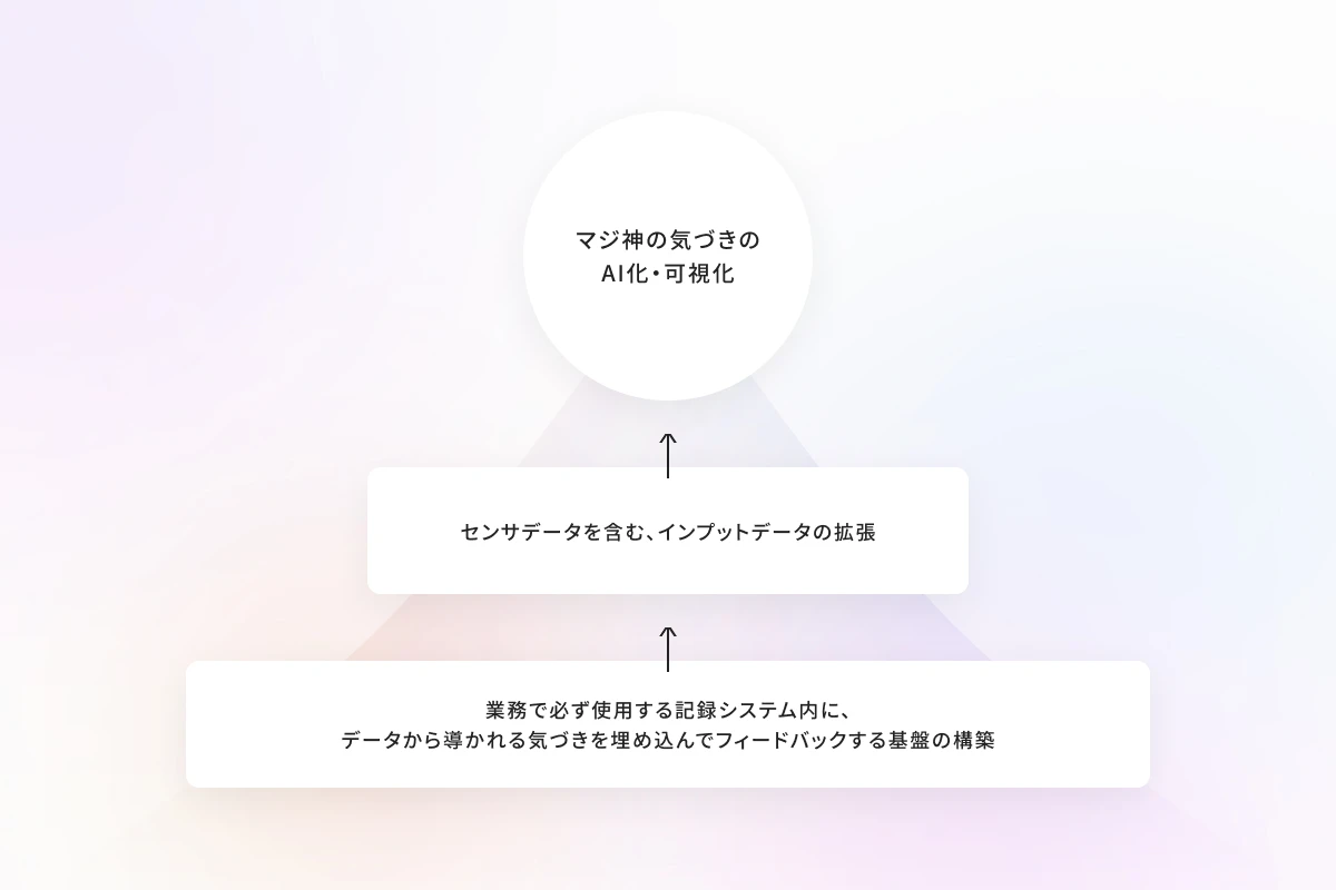 介護の現場にもAIの力を。『マジ神AI』で介護スタッフの負担を軽減し、ご入居者様のQOLが向上