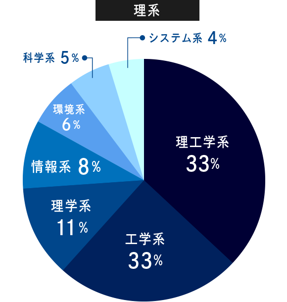 理系