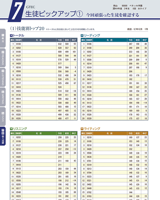 個人成績 技能別トップ20名を掲載