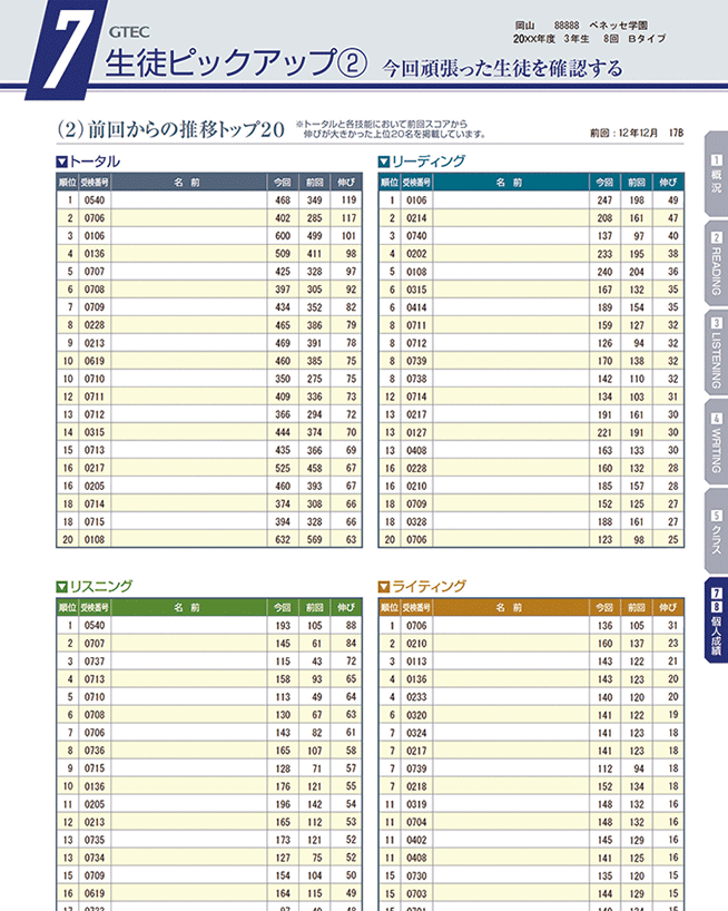 個人成績 前回からの推移トップ20名を掲載