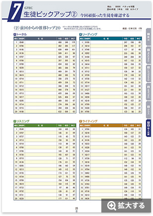 個人成績 技能別トップ20名を掲載