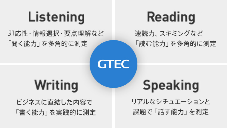 GTEC Listening即応性・情報選択・要点理解など「聞く能力」を多角的に測定 Reading速読力、スキミングなど「読む能力」を多角的に測定 Writingビジネスに直結した内容で「書く能力」を実践的に測定 Speakingリアルなシチュエーションと課題で「話す能力」を測定