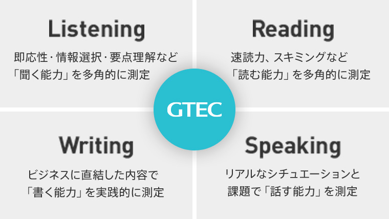 GTEC Listening即応性・情報選択・要点理解など「聞く能力」を多角的に測定 Reading速読力、スキミングなど「読む能力」を多角的に測定 Writingビジネスに直結した内容で「書く能力」を実践的に測定 Speakingリアルなシチュエーションと課題で「話す能力」を測定