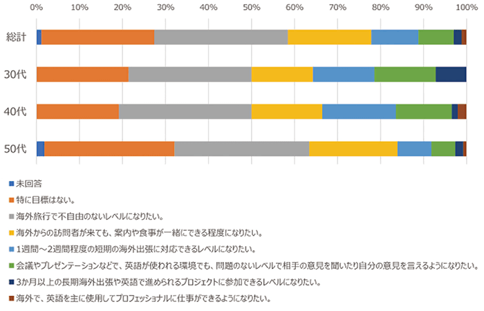 アンケートの質問例「あなたはどのようなレベルで英語を使えるようになりたいですか／年代別」