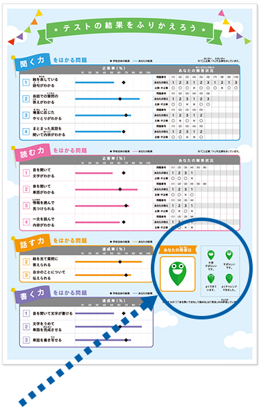 Junior１・２ 受検者用 スコアレポート 裏