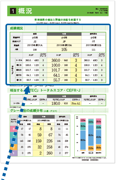 Junior１・２ 受検者用 スコアレポート 表