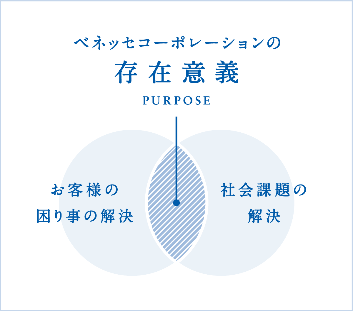 ベネッセコーポレーションのパーパス 存在意義 とイズム 判断 行動基準 ベネッセグループ