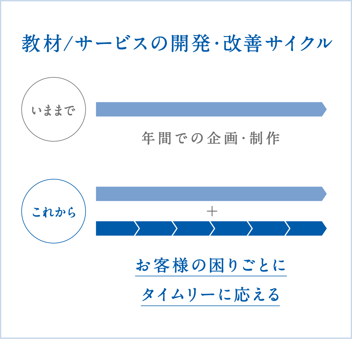 ベネッセコーポレーションのパーパス 存在意義 とイズム 判断 行動基準 ベネッセグループ