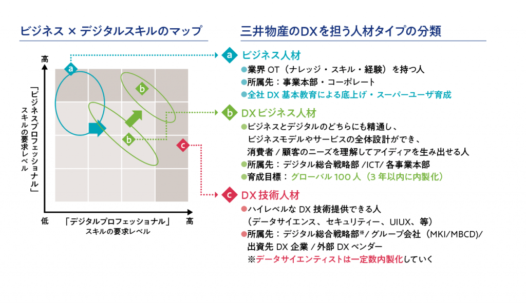 三井物産 DX人材の3タイプ（同社資料をもとに作成） 