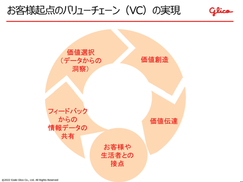 お客様起点のバリューチェーンの実現