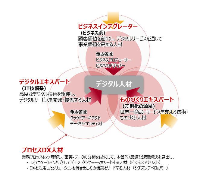 図2:リコーグループのデジタル人材