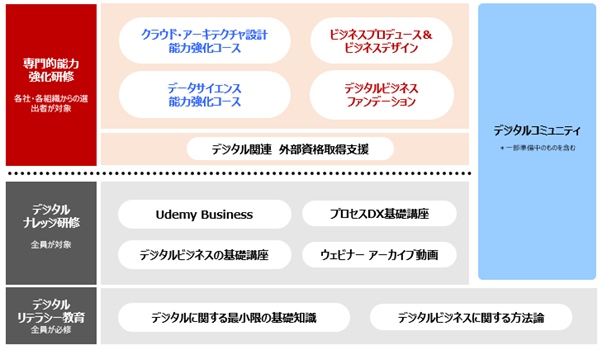 図3:デジタルアカデミーの構成