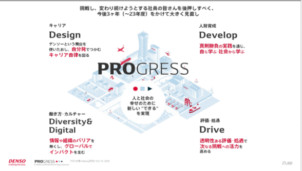 「PROGRESS」が、「キャリア」、「人財育成」、「評価・処遇」、「働き方・カルチャー」の4つの柱から成り立っている図