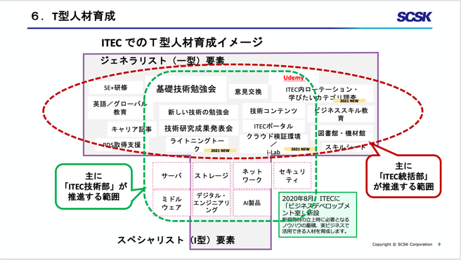 ITECでのT型人材育成イメージ