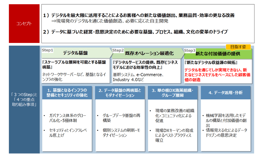 図1 デジタル中期戦略の概要